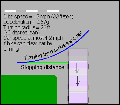 Near miss in which a car passes in front of a bike